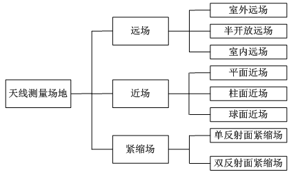 近场测量场地及其应用